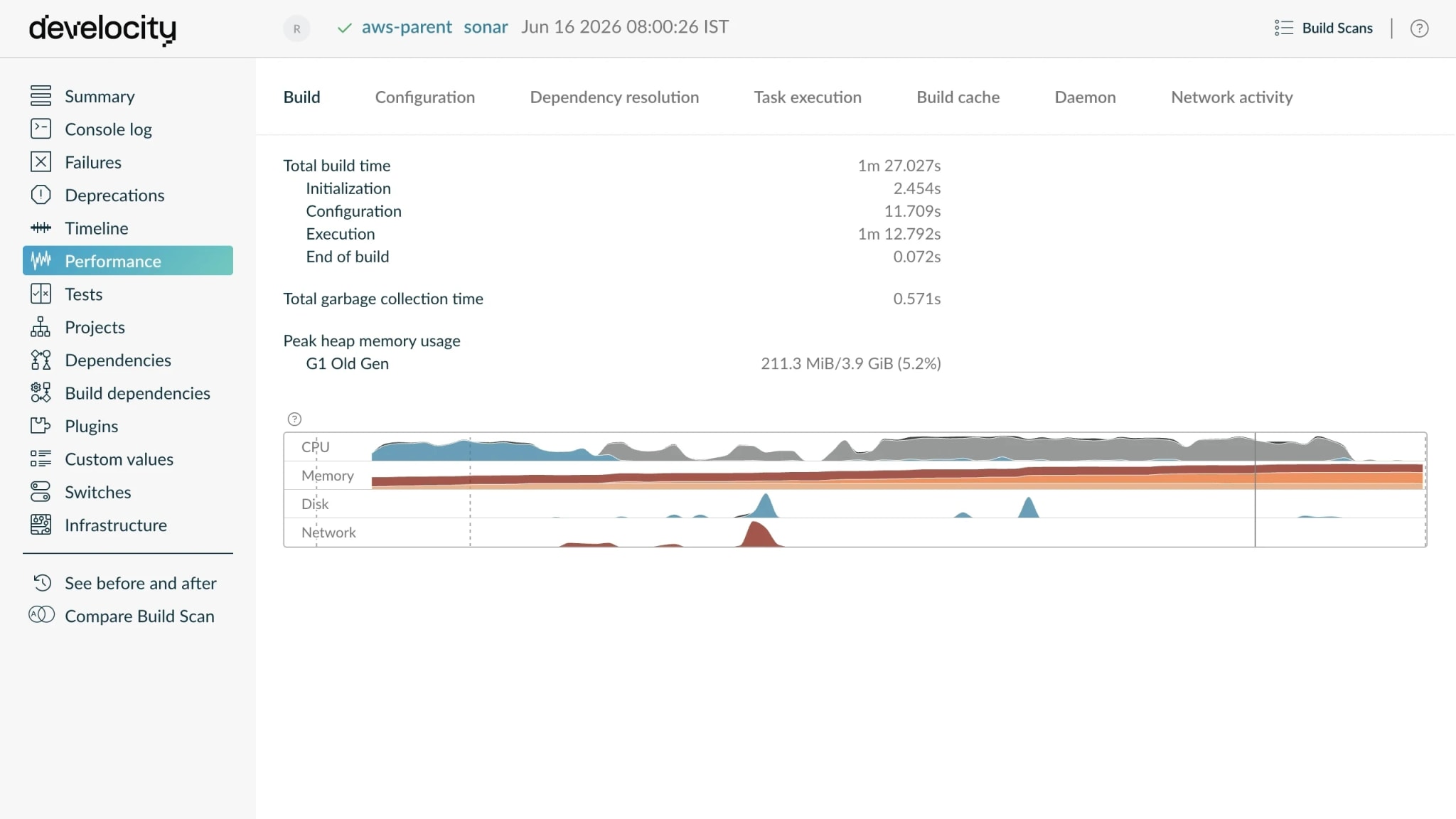 Build Scan Performance page Build tab showing the build-time breakdown and CPU, memory, disk, and network resource graphs — the per-build usage behind right-sizing.