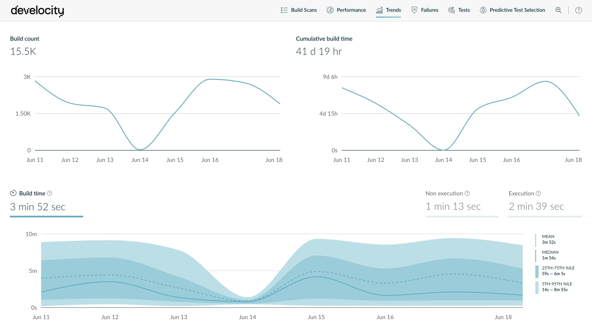 Develocity Trends dashboard showing build count and cumulative build time over a date range, with a build-time distribution and a non-execution versus execution split.