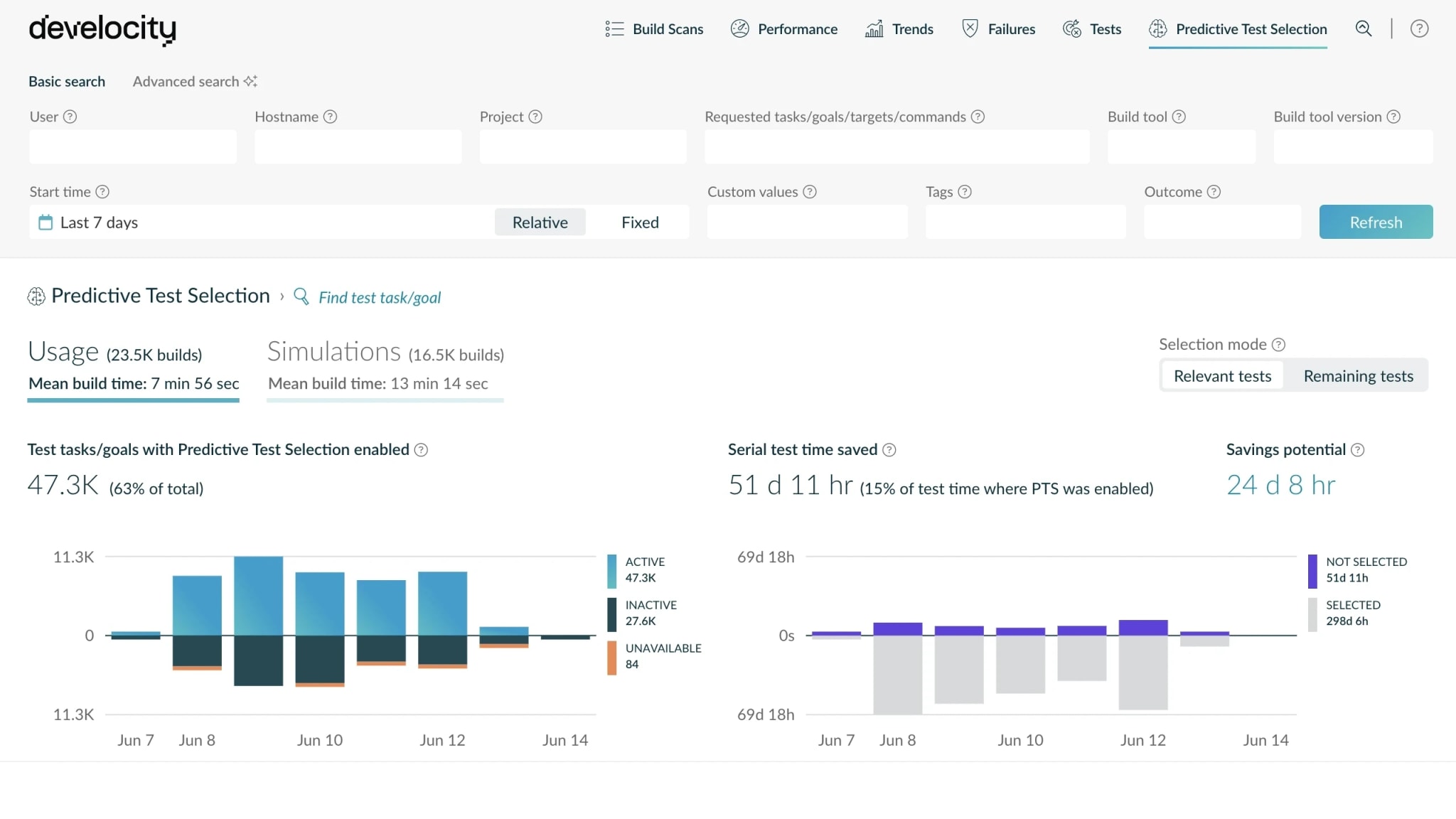 Predictive Test Selection dashboard showing 51 days 11 hours of serial test time saved, 47.3K test tasks with Predictive Test Selection enabled (63% of total), and the selected versus not-selected test-time split.