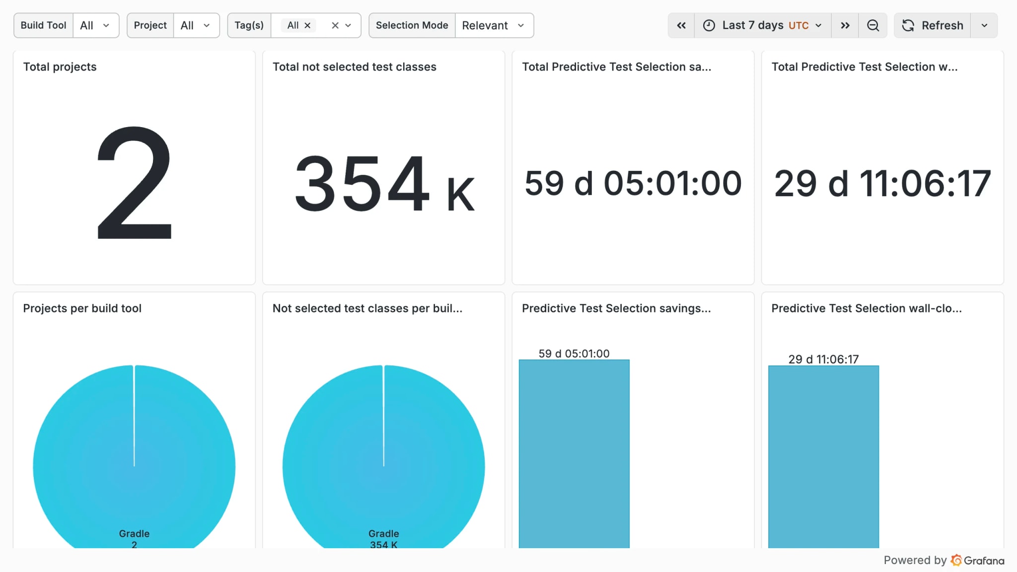 Develocity Analytics Predictive Test Selection dashboard showing total projects, total not-selected test classes, total serial savings and wall-clock savings, with per-build-tool breakdowns.