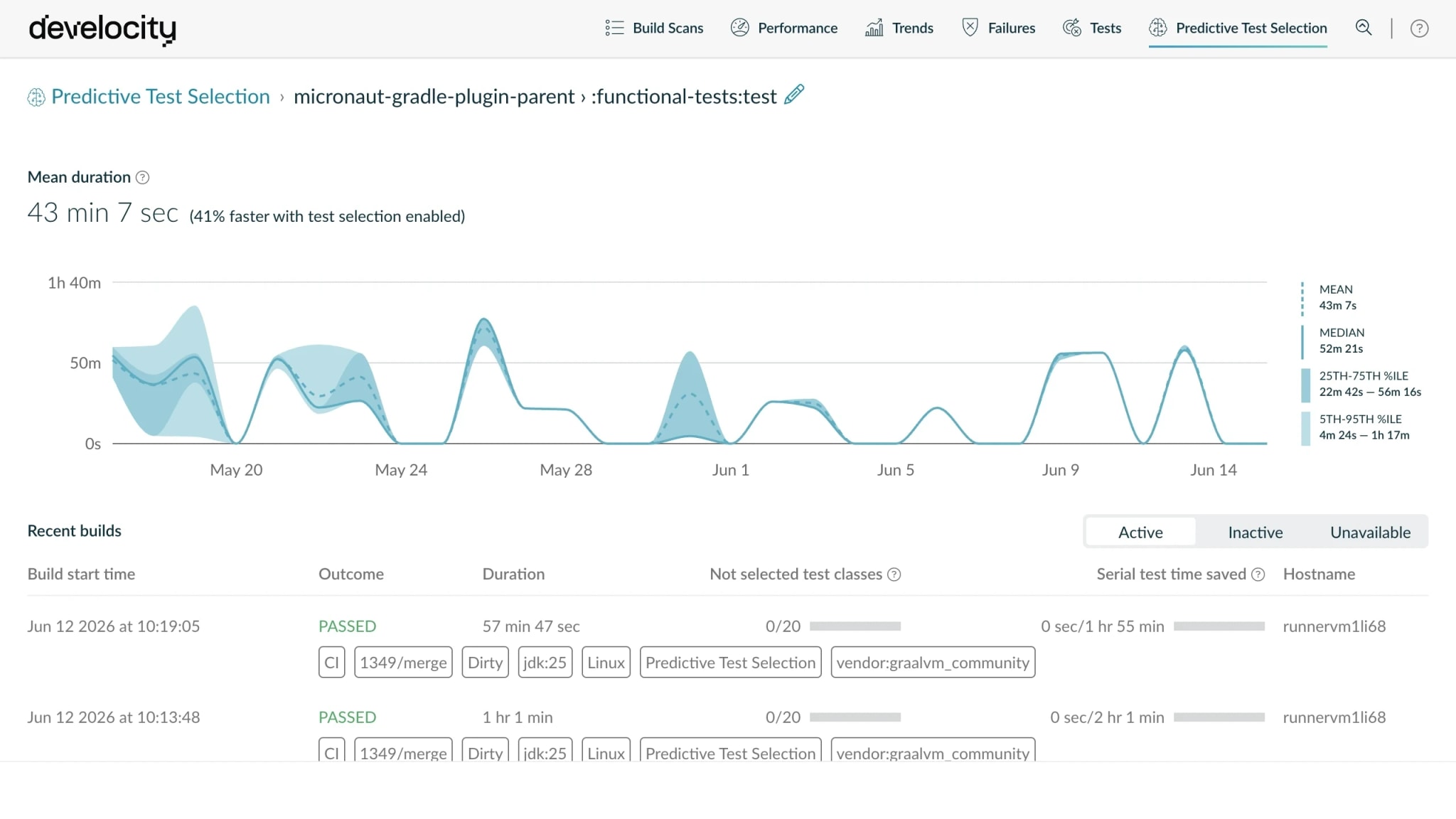 Predictive Test Selection view for a single test task — mean duration 43 min 7 sec (41% faster with test selection enabled), a duration trend with mean, median, and percentile bands, and recent builds listing not-selected test classes and serial test time saved per build.