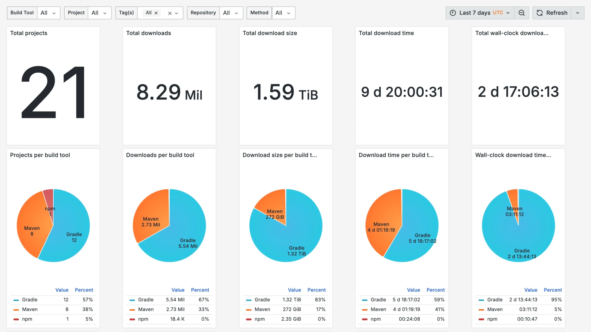 Develocity Analytics Dependency Downloading dashboard showing total downloads, serial and wall-clock download time broken down by all builds, CI, and local.