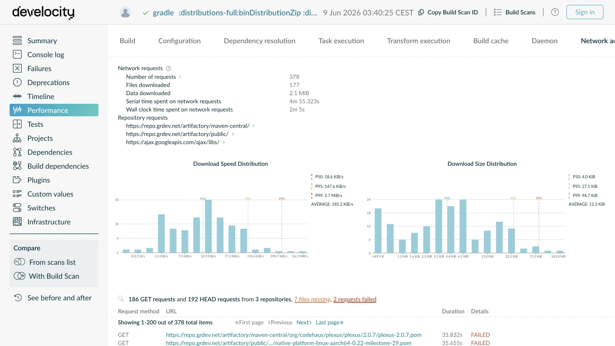 Build Scan Network Activity tab showing individual HTTP calls during dependency resolution with URL, bytes, duration, and outcome per request.