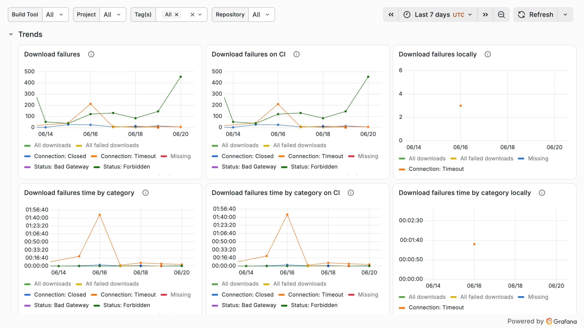 Repository Stability dashboard showing download failure trends by category — connection timeouts, rate-limiting, and server errors — across all builds, CI, and local, with pie charts showing failure category distribution.