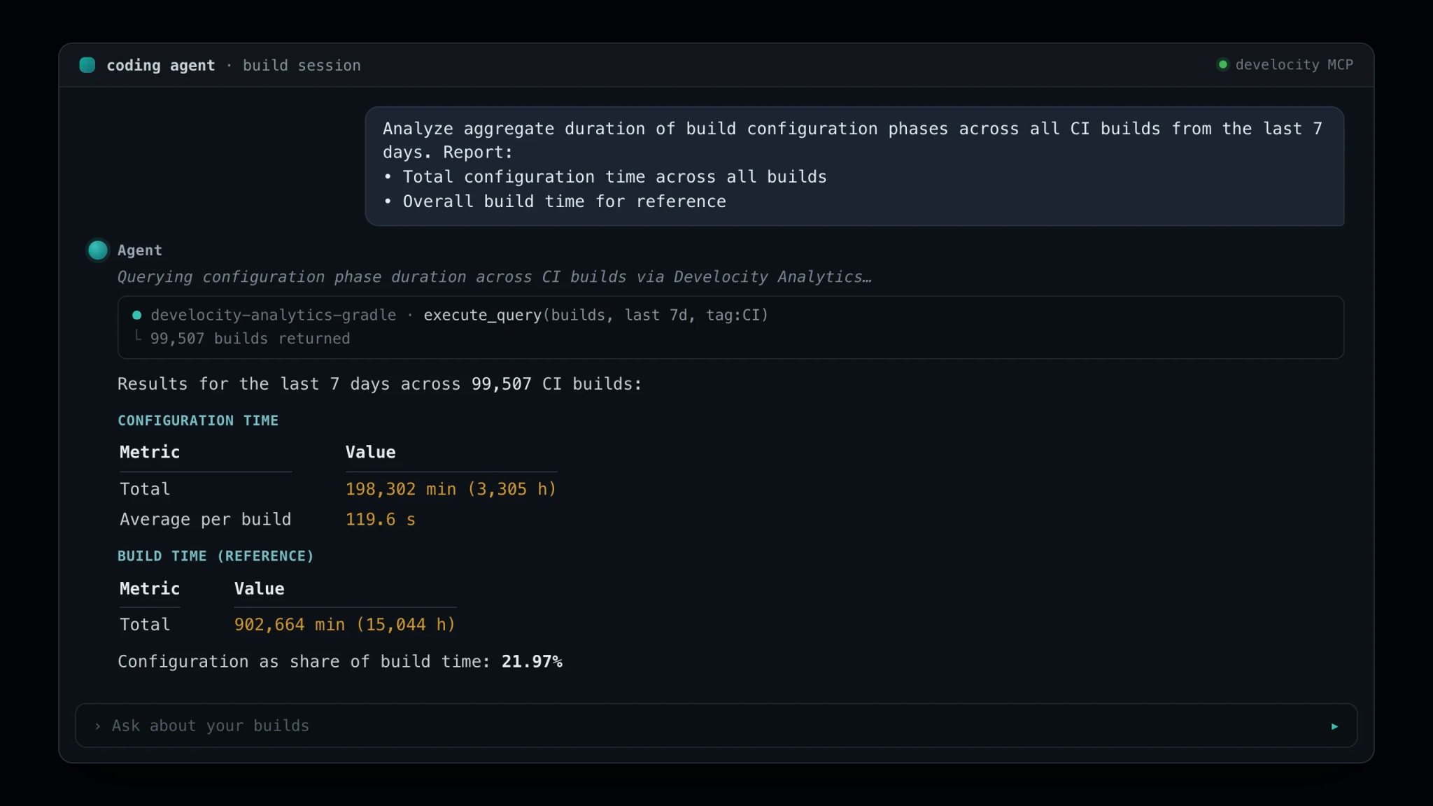 Coding agent session showing configuration time totaling 198,302 minutes across 99,507 CI builds, representing 21.97% of total build time.
