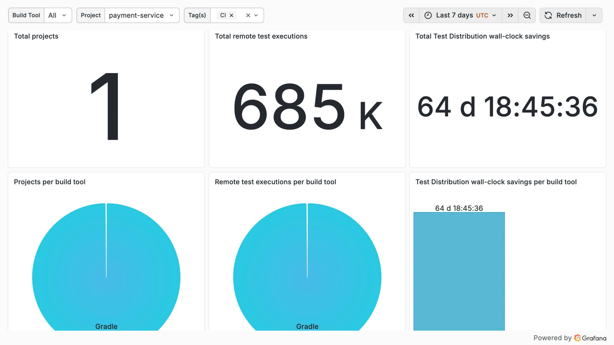 Test Distribution analytics dashboard showing remote test executions and total wall-clock savings broken down per build tool.