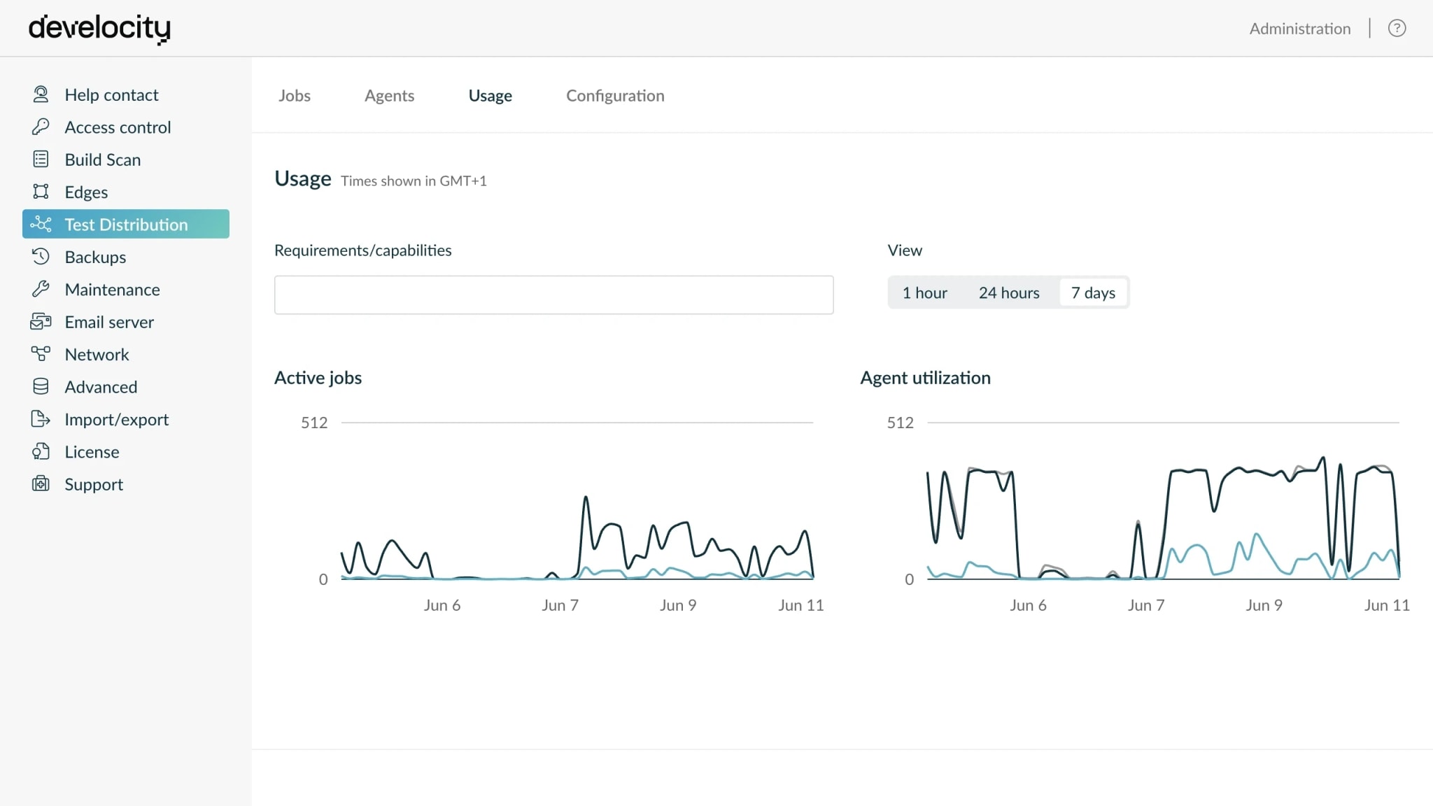 Test Distribution usage charts showing active jobs and agent utilization across a shared pool over a week.