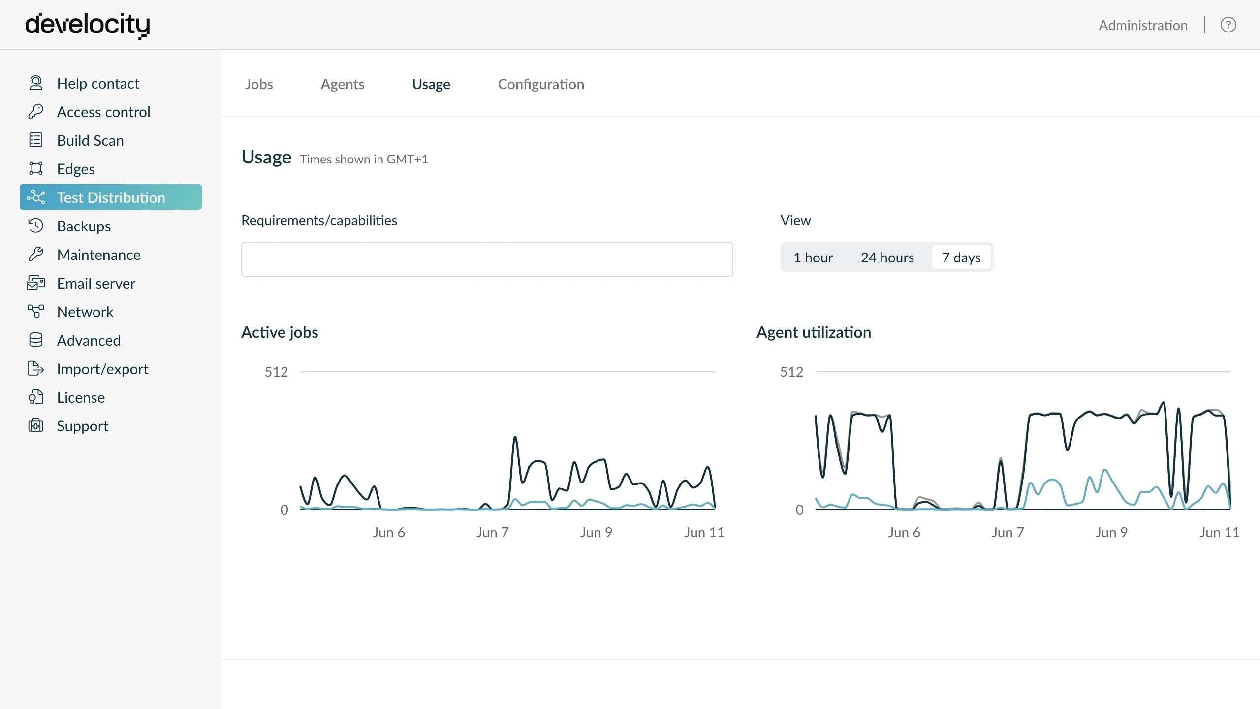 Test Distribution usage charts showing active jobs and agent utilization across a shared pool over a week.