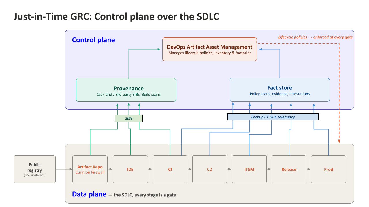 Just-in-Time GRC control plane sitting over the SDLC data plane, with provenance (SIBs) and a fact store feeding DevOps Artifact Service Management, enforcing lifecycle policies at every gate from public registry through production