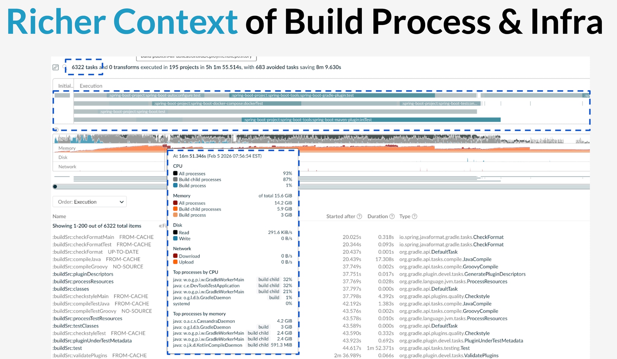Richer context visualization showing build process data enriched with infrastructure metrics