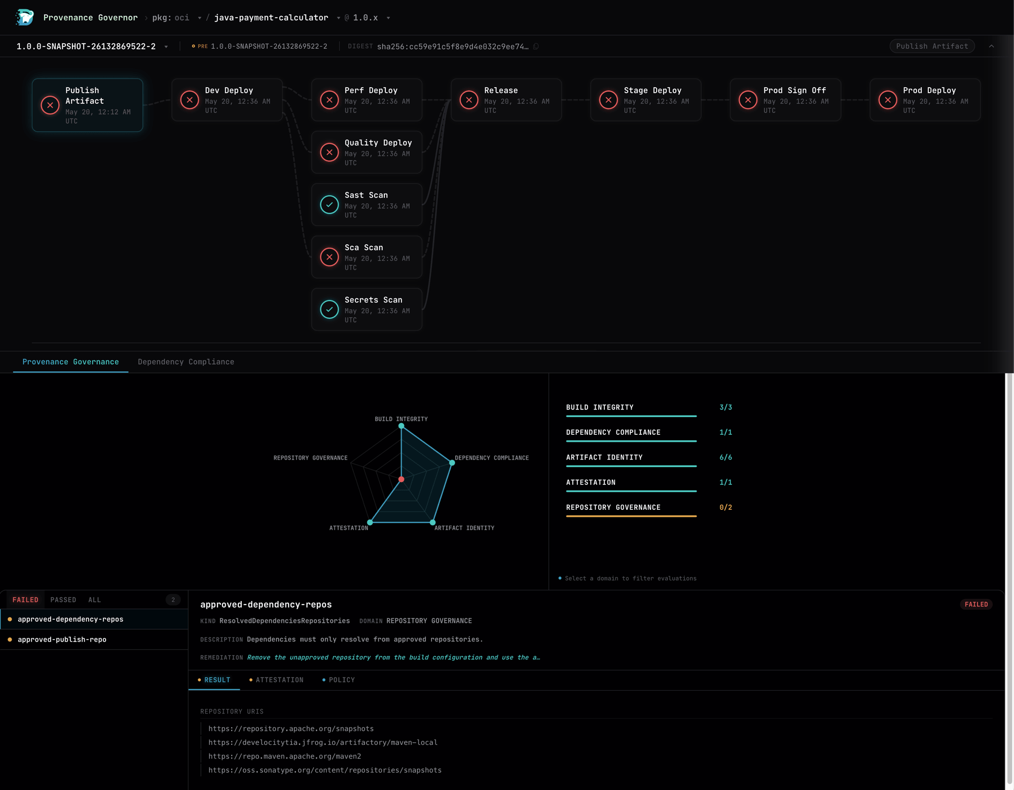 Screenshot of the Develocity Provenance Governor UI showing an artifact's lifecycle from Publish Artifact through Dev, Perf, Quality, Release, Stage, and Prod deploys, with SAST, SCA, and Secrets scans as gates along the path. Each gate displays a pass or fail status, and a Provenance Governance summary below the lifecycle shows per-domain policy results.