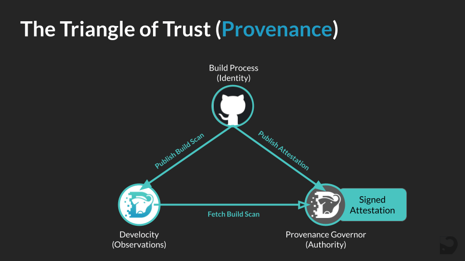 Triangle of Trust diagram with three vertices: the Build Process (Identity) at the top, Develocity (Observations) at the bottom left, and Provenance Governor (Authority) at the bottom right. The build system sends a Build Scan to Develocity, which records the dependencies and tools used. Provenance Governor uses that build data and identity to produce a signed attestation, combining the "what" with the "who" into a single source of truth.