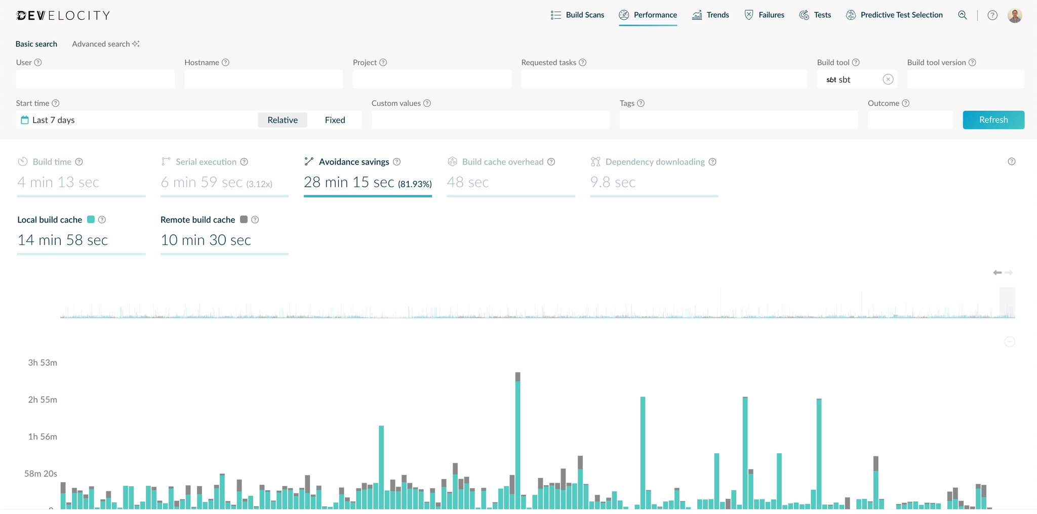 Performance dashboard showing sbt Build Cache savings