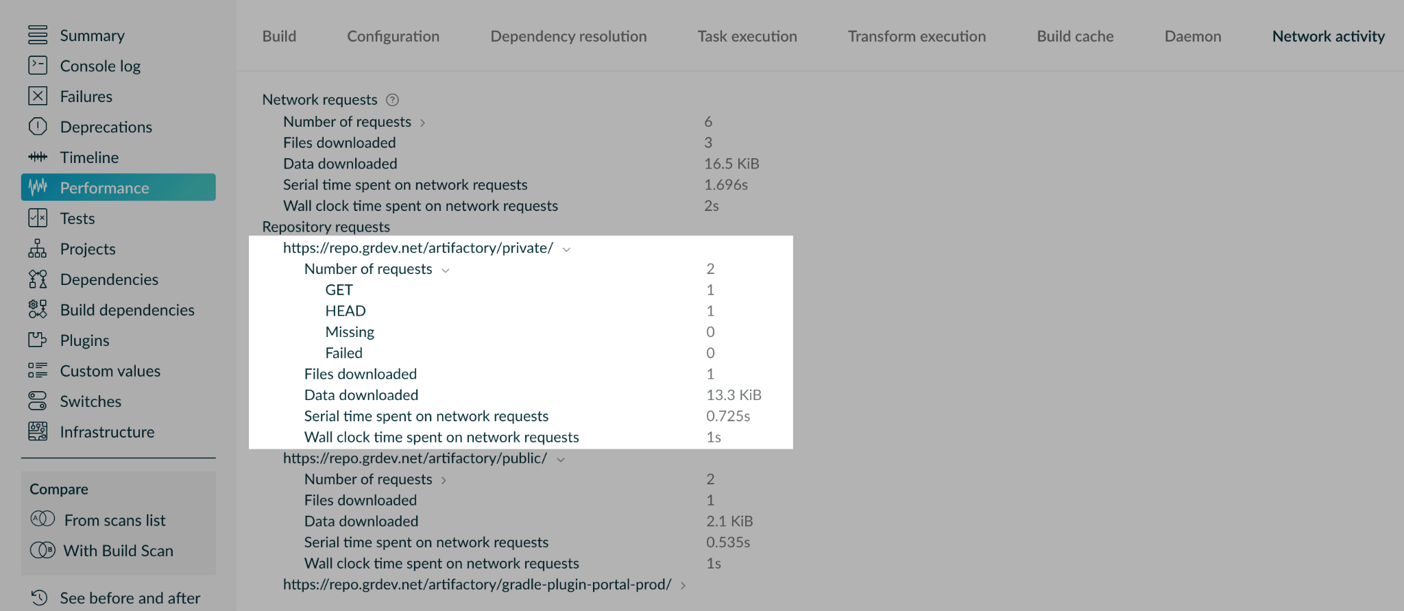 Network cost is attributed in detail per repository and per type of request