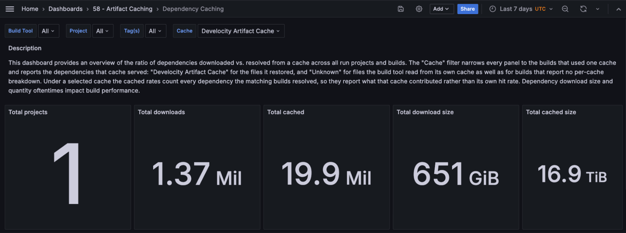 The Dependency Caching dashboard in Develocity Analytics quantifying the total volume and size of dependency artifacts served by the Artifact Cache across an organization.