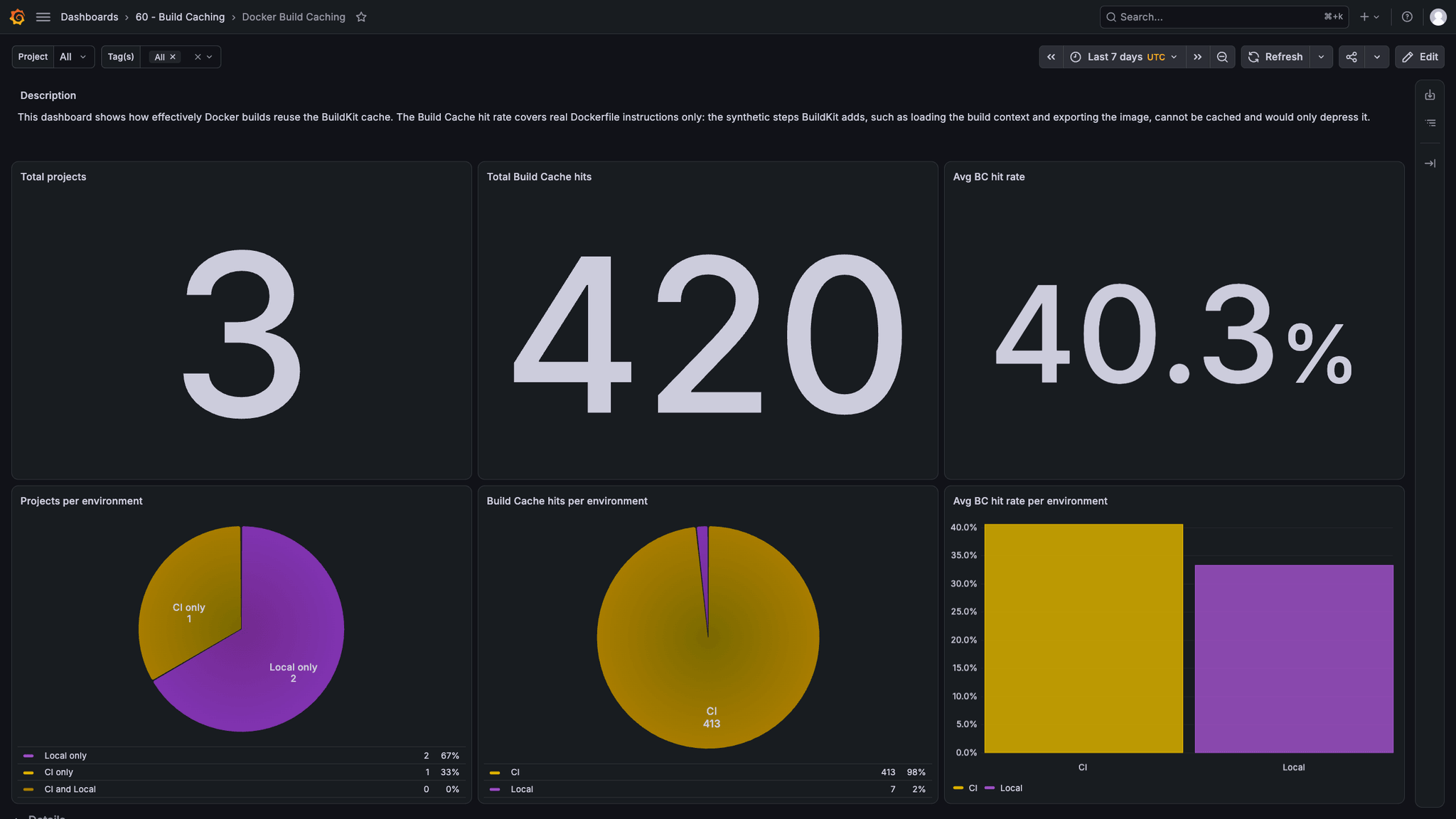 Docker Build Caching dashboard