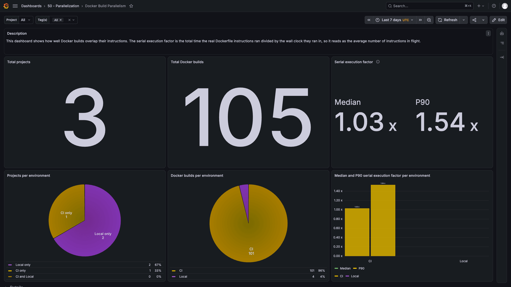 Docker Build Parallelism dashboard