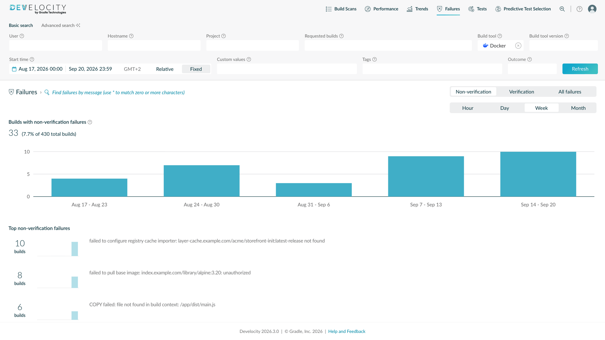 The Build Scan Failures dashboard showing the most common failures
