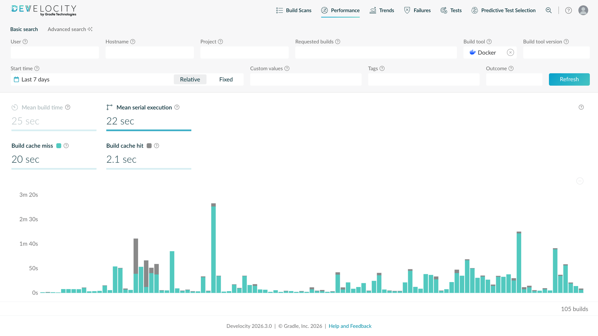 The Build Scan Performance dashboard providing insights about build time and caching over time