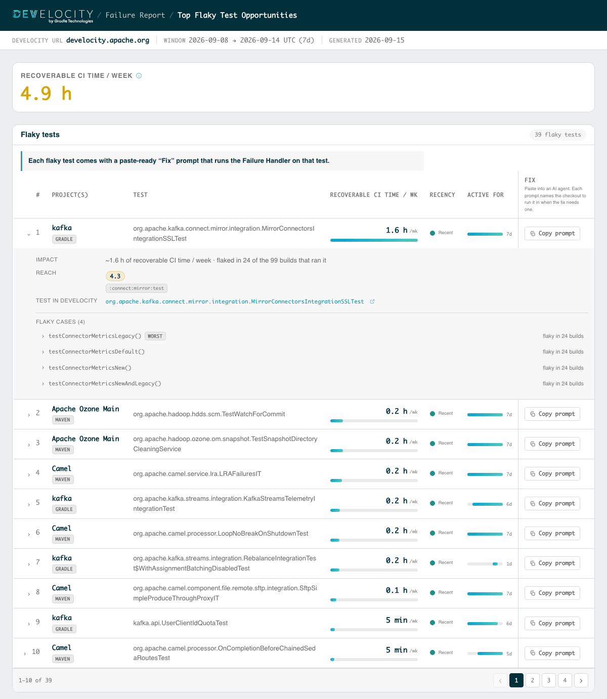 The flaky ranking surfacing 39 flaky test classes across three projects, in total wasting 4.9 hours of CI time a week on the Apache OSS instance