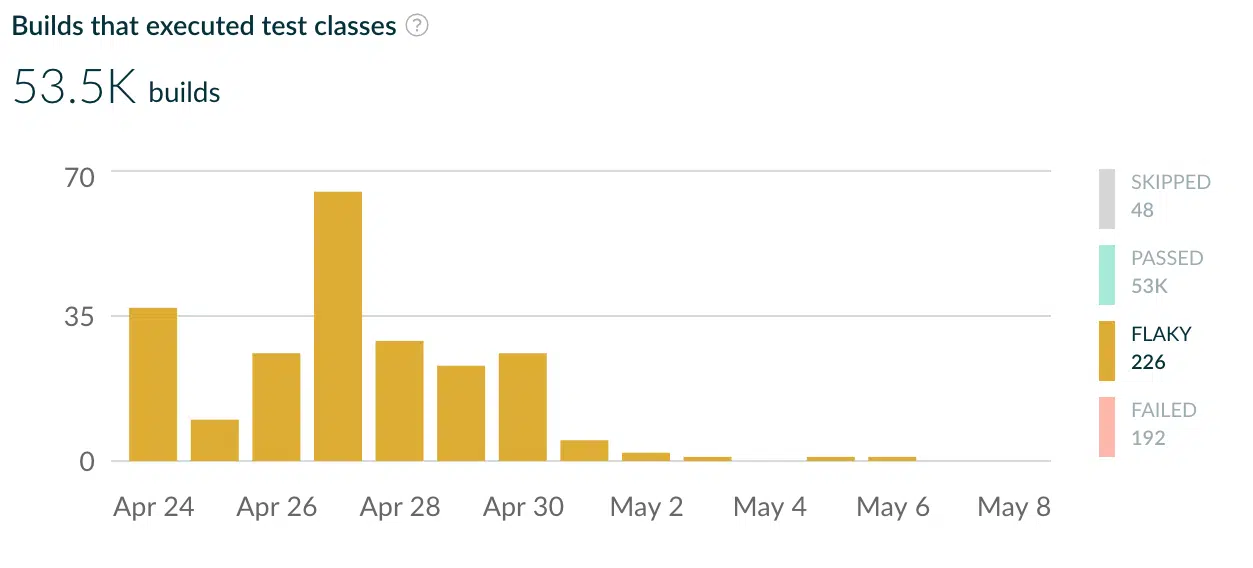 Flaky tests decreased significantly