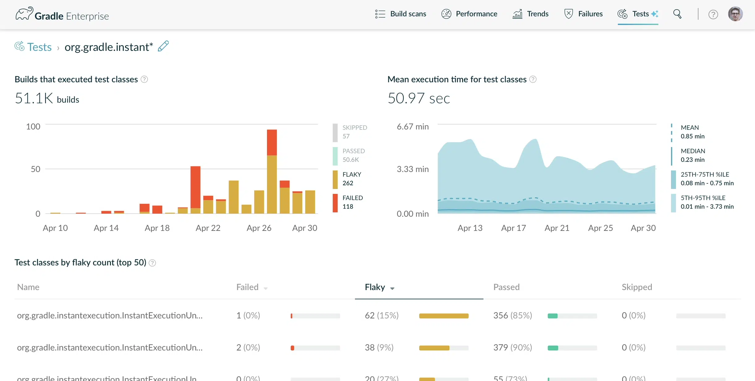 Spike in flaky tests