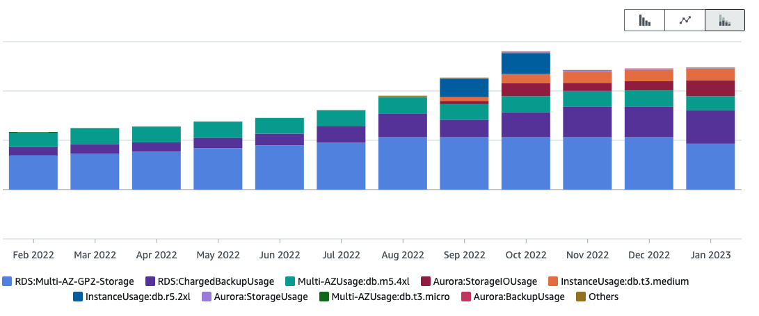 In this image, you can see RDS expenses more than doubling in the course of a single year.
