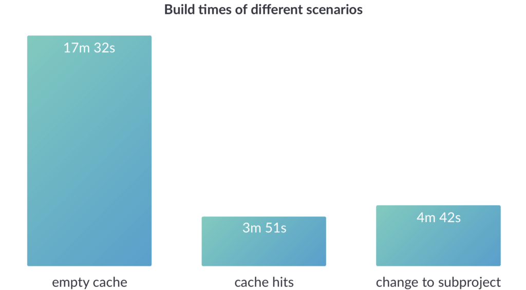 Maven build times of different scenerios