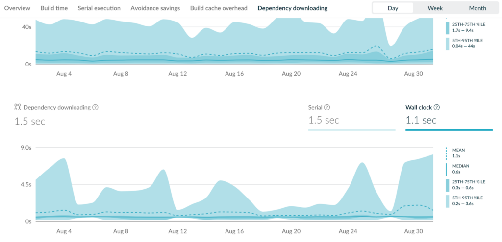 Develocity screenshot, showing dependency download times.