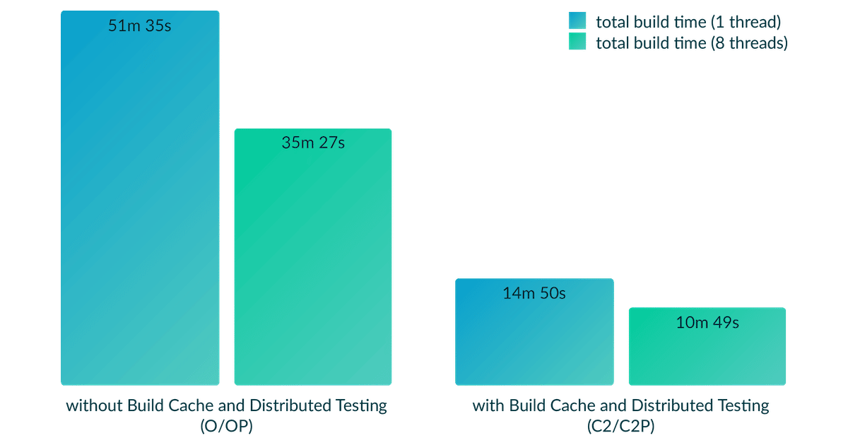 Announcing Test Distribution for Maven | Develocity