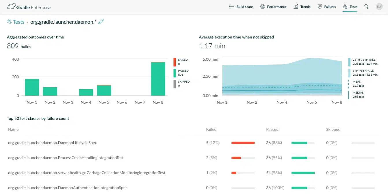 aggregate test reliability and execution time analysis