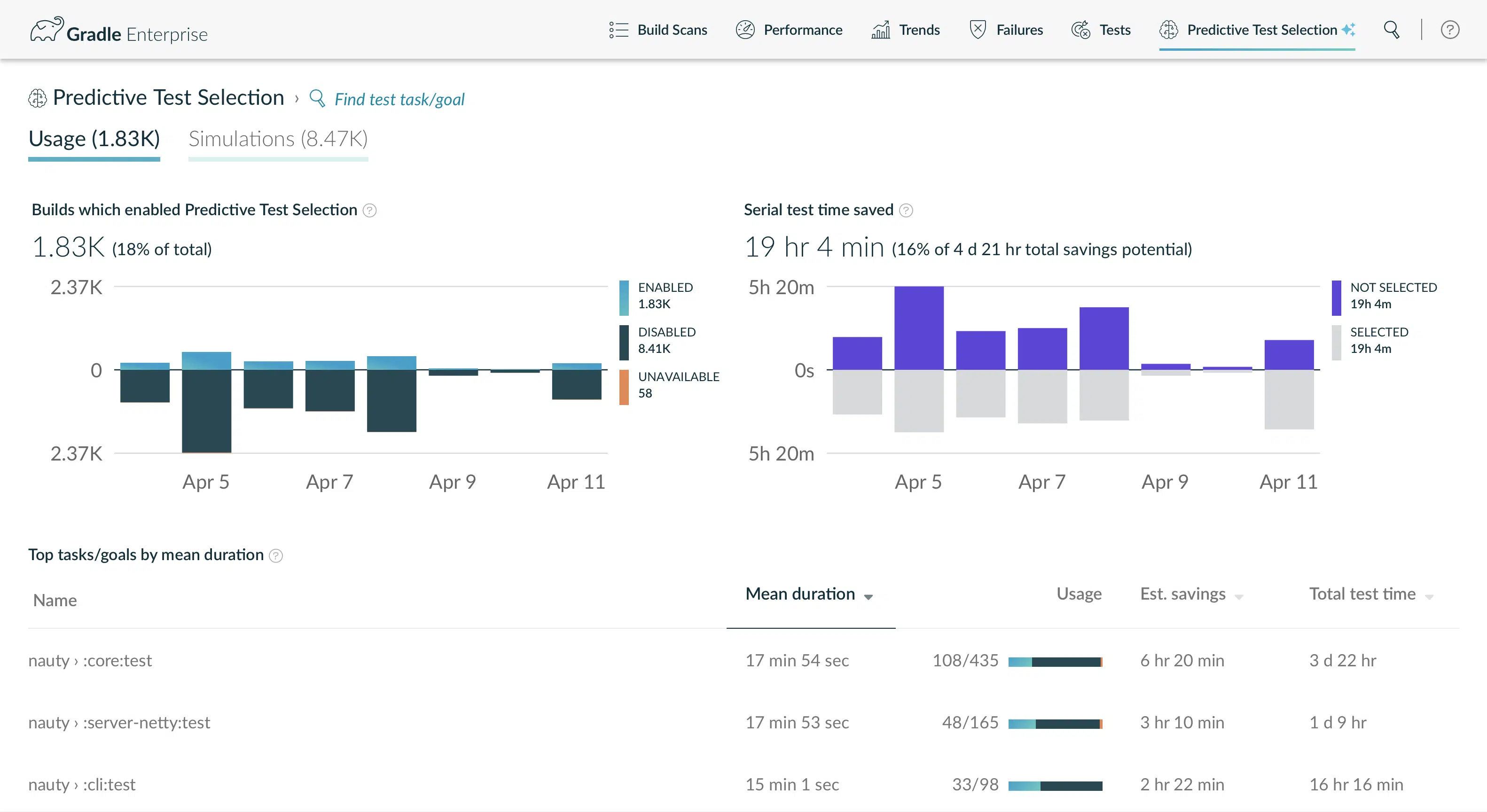Predictive Test Selection dashboard