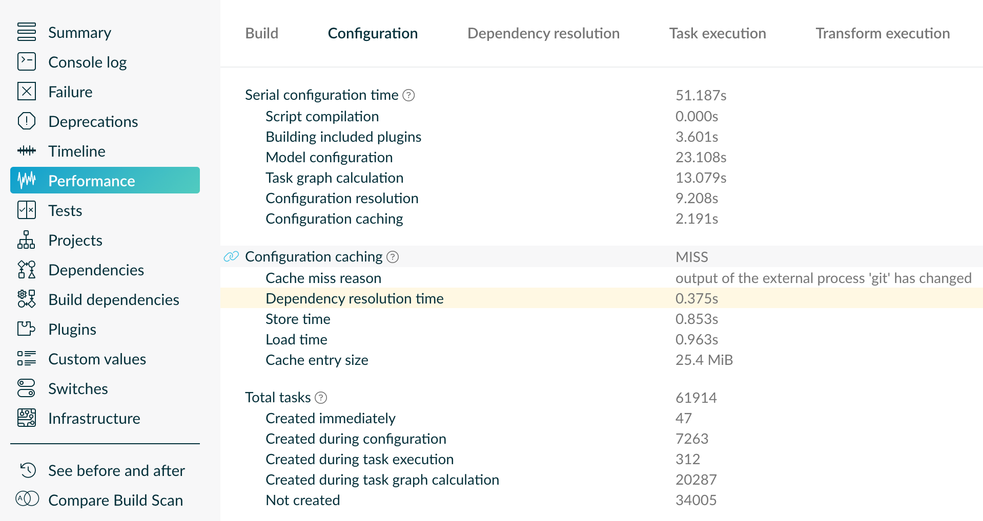 Configuration cache effectiveness reporting