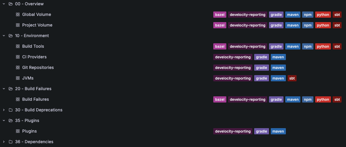 All dashboards are annotated with Grafana tags to highlight which build tools they support