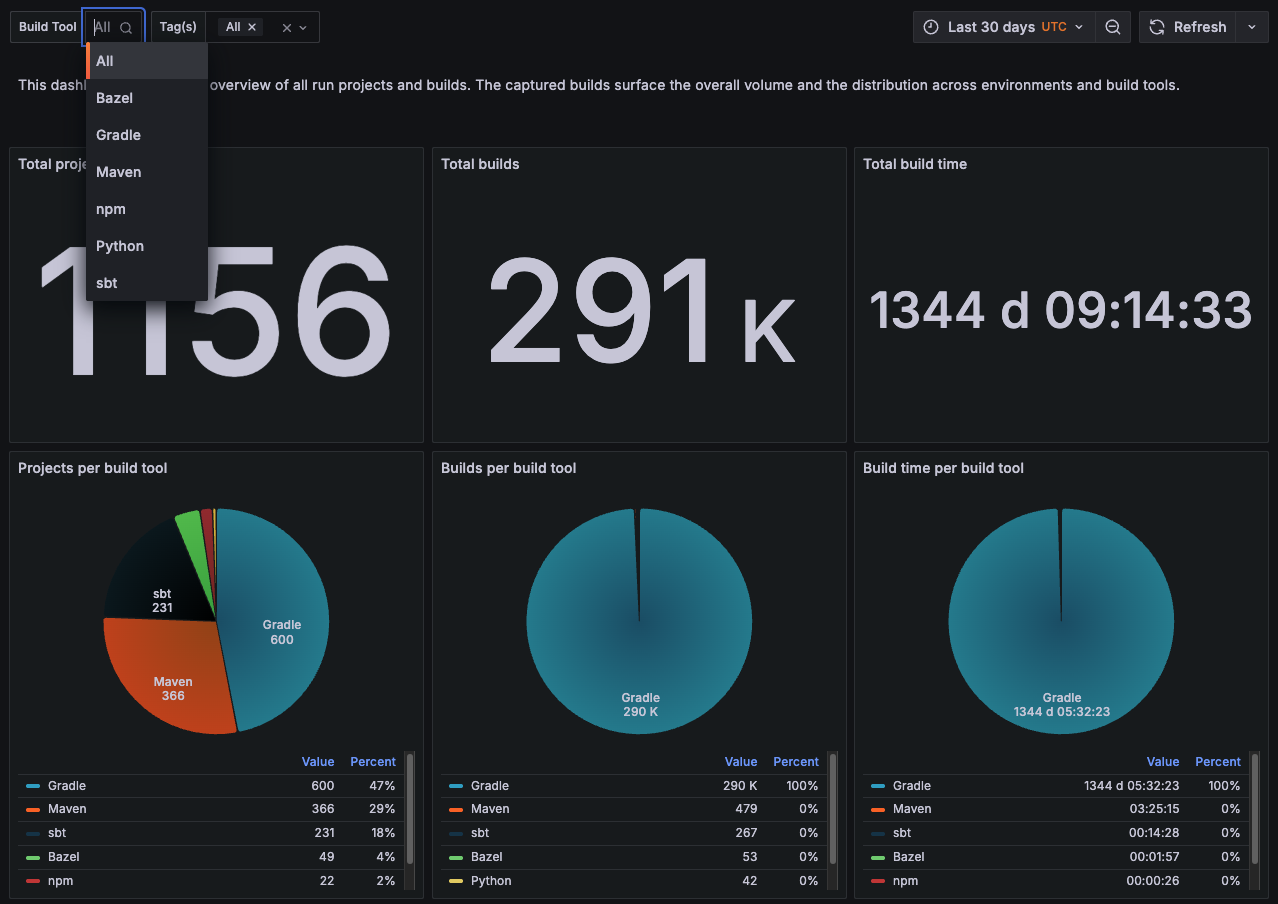 The displayed data can only show builds for a specific build tool