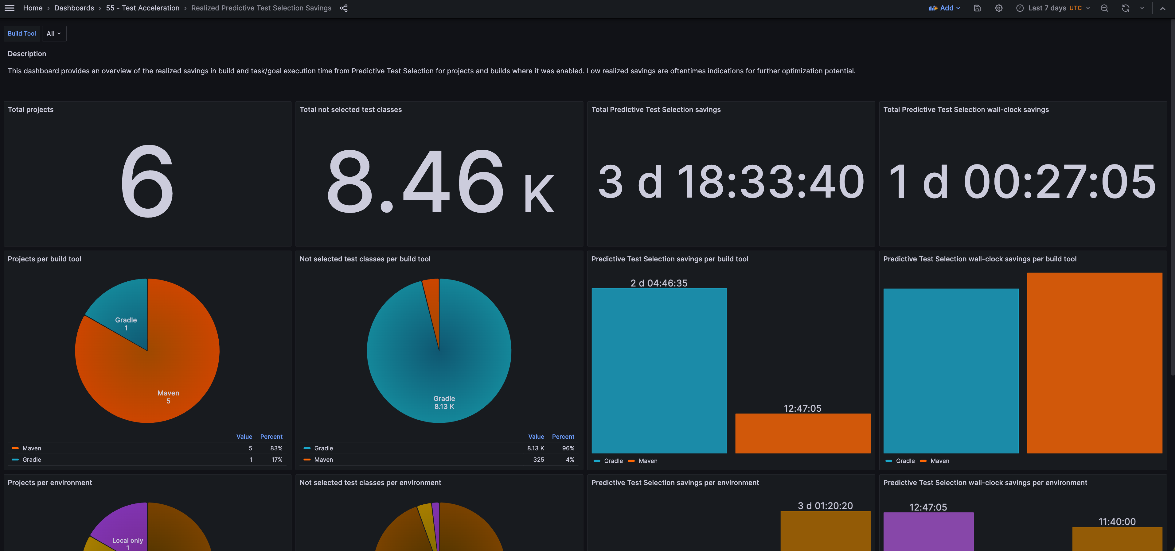 A Dashboard showing “Realized Predictive Test Selection Savings”